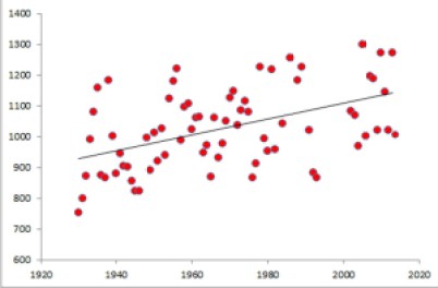Graph of Growing Degree Days trend;10C for Alexandra, from  1920 to the present. Data from The National Climate Database, NIWA.