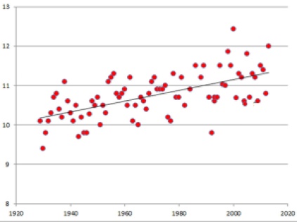 Graph of annual means of temperature (C) for Alexandra from 1920 to the present. Data from The National Climate Database, NIWA.